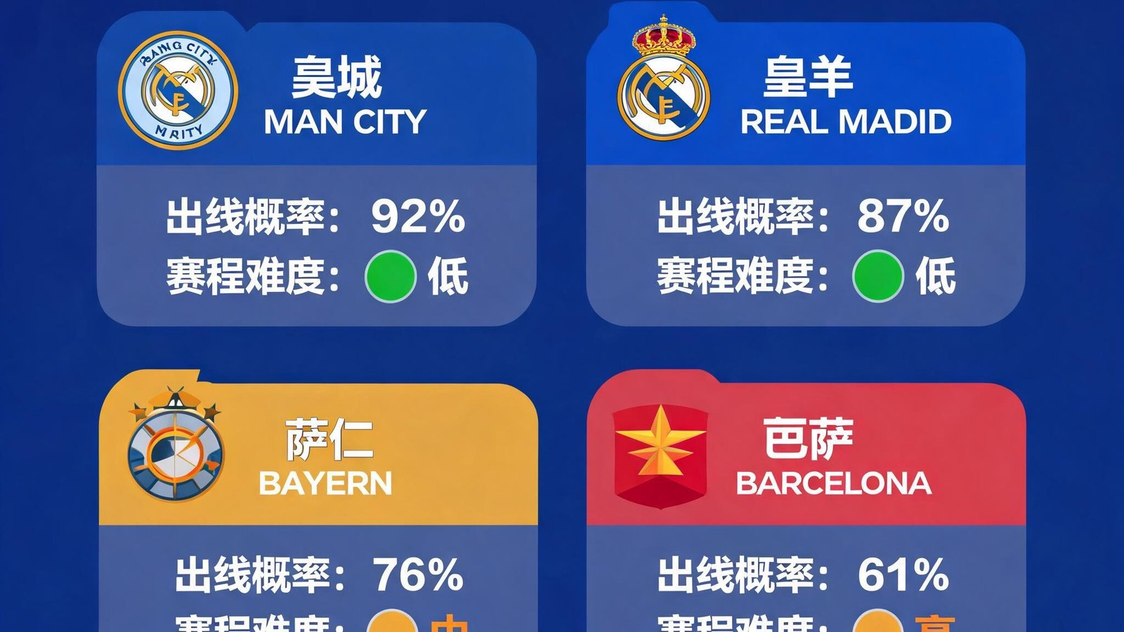 2026欧冠出线概率分析图，包含各俱乐部晋级百分比与剩余赛程难度评估